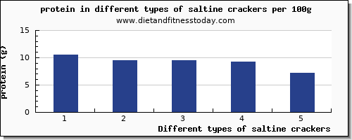 saltine crackers nutritional value per 100g